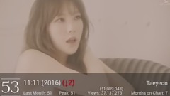 SM娛樂的前60首MV播放量排名(截止至2017年8月31日)